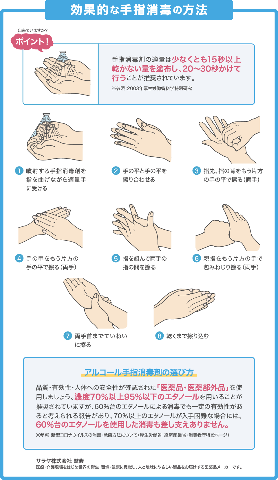 効果的な手指消毒の方法 出来ていますか？ ポイント！ 手指消毒剤の適量は少なくとも15秒以上乾かない量を塗布し、20〜30秒かけて行うことが推奨されています。 ※参照：2003年厚生労働省科学特別研究 ①噴射する手指消毒剤を指を曲げながら適量手に受ける ②手の平と手の平を擦り合わせる ③指先、指の背をもう片方の手の平で擦る（両手） ④手の甲をもう片方の手の平で擦る（両手） ⑤指を組んで両手の指の間を擦る ⑥親指をもう片方の手で包みねじり擦る（両手） ⑦両手首までていねいに擦る ⑧乾くまで擦り込む アルコール手指消毒剤の選び方 品質・有効性・人体への安全性が確認された「医薬品・医薬部外品」を使用しましょう。濃度70%以上95%以下のエタノールを用いることが推奨されていますが、60%台のエタノールによる消毒でも一定の有効性があると考えられる報告があり、70%以上のエタノールが入手困難な場合には、60%台のエタノールを使用した消毒も差し支えありません。 ※参照：新型コロナウイルスの消毒・除菌方法について（厚生労働省・経済産業省・消費者庁特設ページ） サラヤ株式会社監修 医療・介護現場をはじめ世界の衛生・環境・健康に貢献し、人と地球にやさしい製品をお届けする医薬品メーカーです。