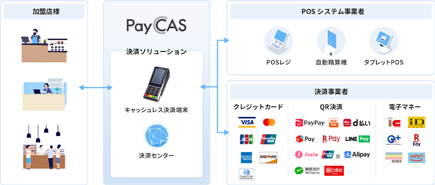 PayCASならワンストップでマルチ決済導入