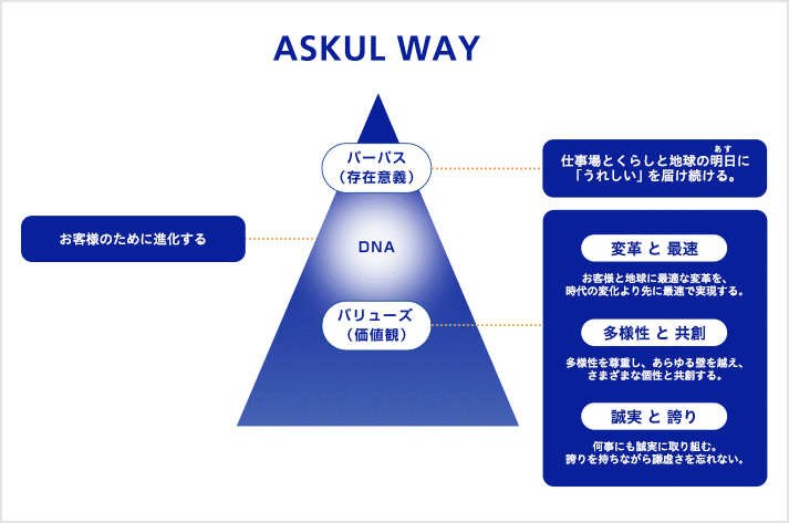 Askul Way アスクル株式会社 企業サイト