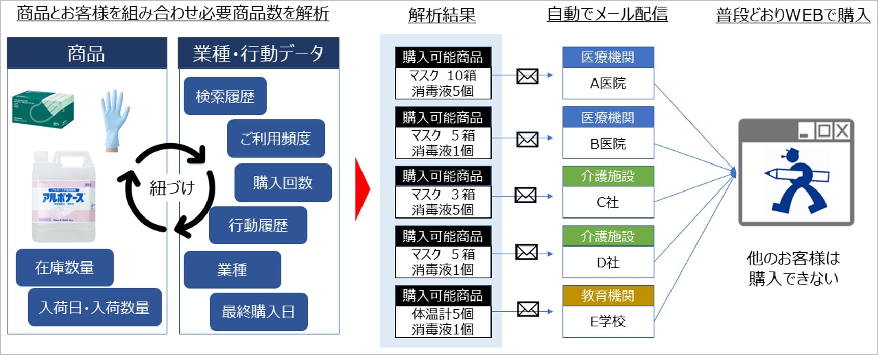 商品とお客様のデータを組み合わせ必要商品数を解析し、解析結果を医療関係者等本当に必要とするお客様に対して自動でメール送信することで、普段通りのWEBでの購入が可能になる