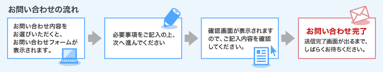 お問い合わせの流れ　お問い合わせ内容をお選びいただくと、お問い合わせフォームが表示されます。→必要事項をご記入の上、次へ進んでください→確認画面が表示されますので、ご記入内容を確認してください。→お問い合わせ完了 送信完了画面が出るまで、しばらくお待ちください。