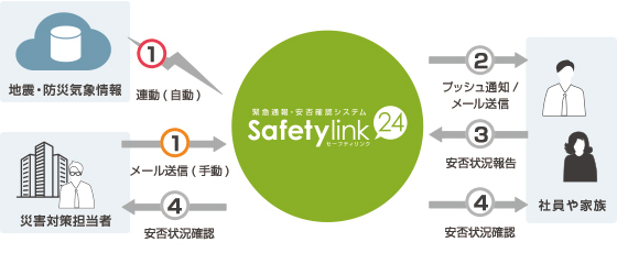 Askul 災害時の安否確認システム Safetylink24 概要