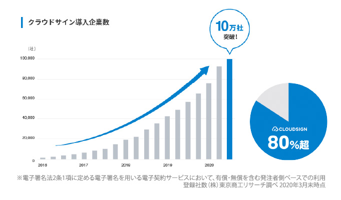 クラウドサイン導入企業数グラフ