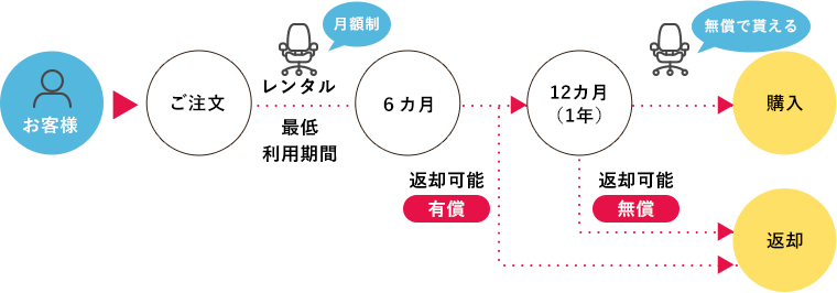 Askul 家具レンタルサービス オフィス用品の通販 アスクル