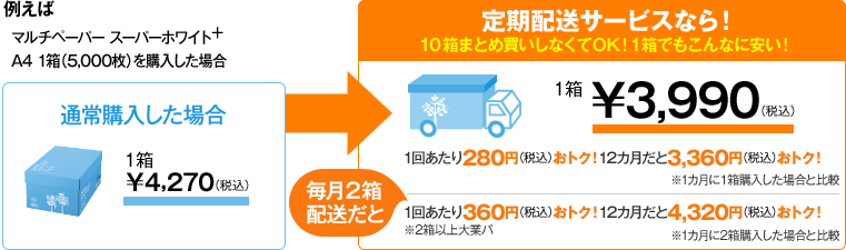 定期配送サービスなら！10箱まとめ買いしなくてOK！1箱でもこんなに安い！ 1回あたり400円（税込）おトク！12カ月だと4,800円（税込）おトク！ 毎月2箱配送だと1回あたり600円（税込）おトク！12カ月だと7,200円（税込）おトク！※1カ月に2箱購入した場合と比較