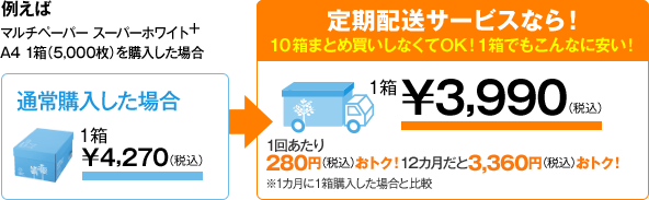 定期配送サービスなら！ 1回あたり400円（税込）おトク！12カ月だと4,800円（税込）おトク！※1カ月に１箱購入した場合と比較