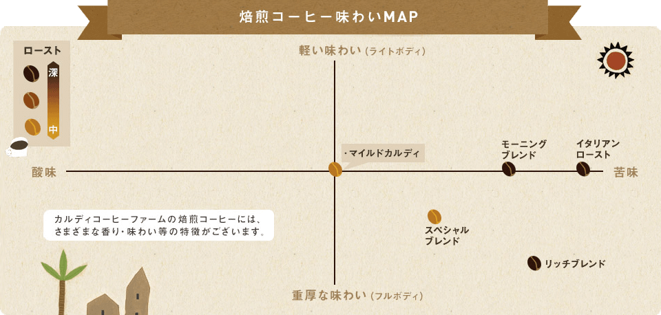 焙煎コーヒー味わいMAP