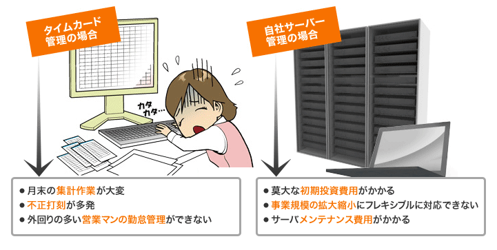 問題点1：タイムカード管理の場合。月末の集計作業が大変、不正打刻が多発、外回りの多い営業マンの勤怠管理ができない。問題点2：自社サーバの場合。莫大な初期投資費用がかかる、事業規模の拡大縮小にフレキシブルに対応できない、サーバメンテナンス費用がかかる。