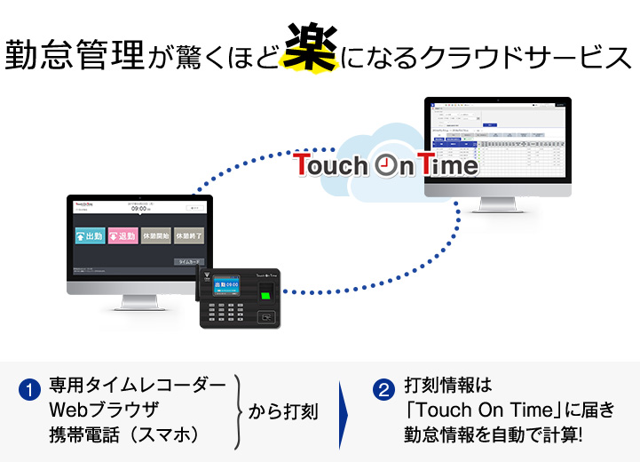 勤怠管理が驚くほど楽になるクラウドサービス　1.専用タイムレコーダー　Webブラウザ　携帯電話（スマホ）から打刻→打刻情報は「Touch on Time」に届き勤怠情報を自動で集計する