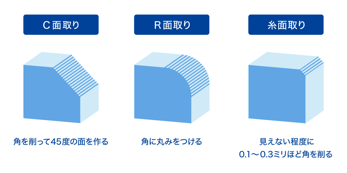 面取りの種類