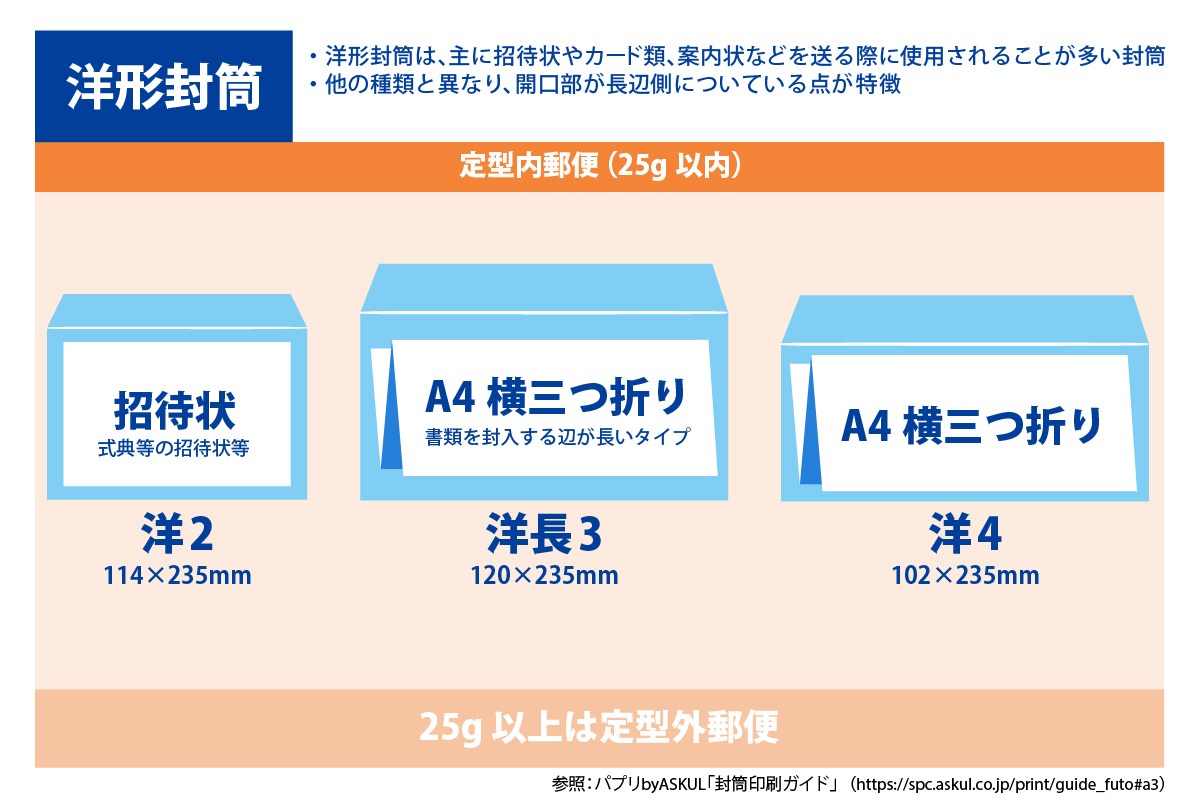 洋形封筒の種類