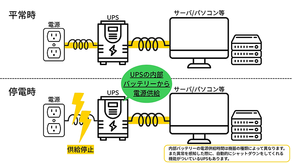 UPSの平常時と停電時の挙動を比較しているイメージイラスト