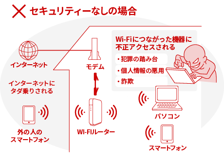 セキュリティなしの場合：セキュリティーが設定されていないWi-Fiは、電波が届く範囲であれば誰でも接続でき外の人にインターネットタダのりされてしまう。Wi-Fiにつながった機器に不正アクセスされて犯罪の踏み台、個人情報の悪用、詐欺などの恐れがある。