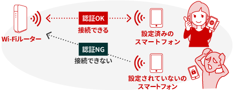 セキュリティあり：Wi-Fiルーターのセキュリティ設定済みのスマートフォンの場合、認証OKとなり接続できる。設定されていないスマートフォンの場合は、認証NGとなり接続できない。