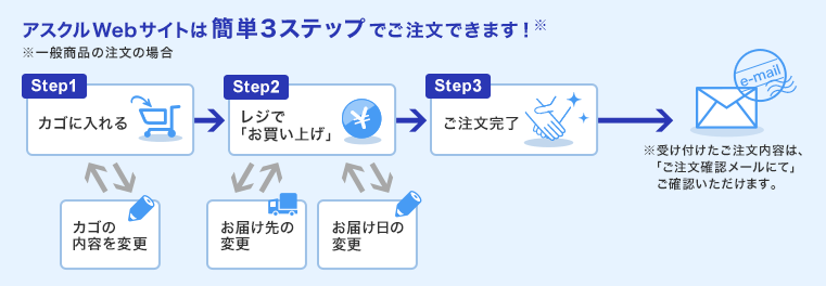 アスクルWebサイトは簡単3ステップでご注文できます！ ※一般商品の注文の場合　Step1 カゴに入れる　Step2 レジで「お買い上げ」　Step3 ご注文完了　※受け付けたご注文内容は、「ご注文確認メールにて」ご確認いただけます。