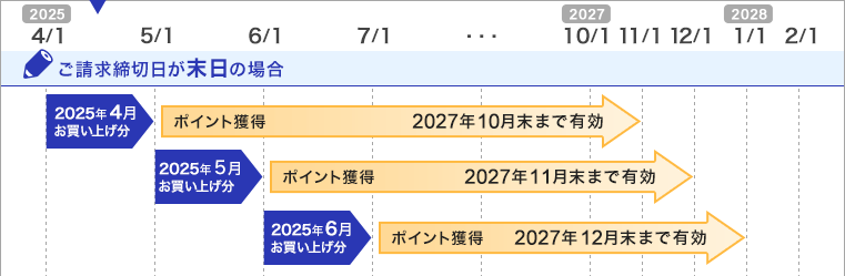 ご請求締切日が末日の場合