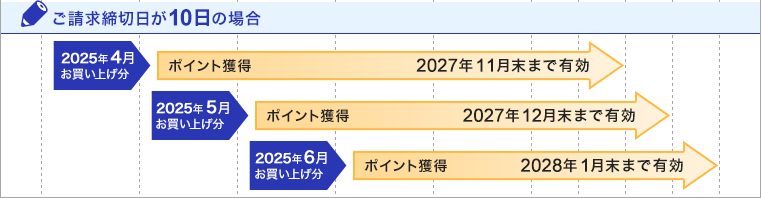 ご請求締切日が10日の場合