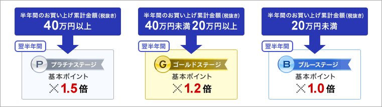 半年間のお買い上げ累計金額（税抜き）40万円以上 → プラチナステージ 翌年半年 基本ポイント×1.5倍 半年間のお買い上げ累計金額（税抜き）40万円未満20万円以上 → ゴールドステージ 翌年半年 基本ポイント×1.2倍 半年間のお買い上げ累計金額（税抜き）20万円未満 → ブルーステージ 翌年半年 基本ポイント×1.0倍