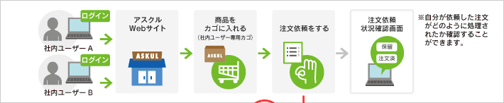 「とりまとめ注文」の仕組みと流れ