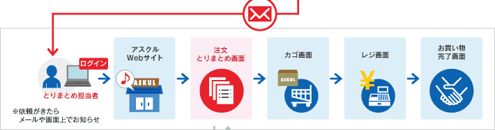 「とりまとめ注文」の仕組みと流れ