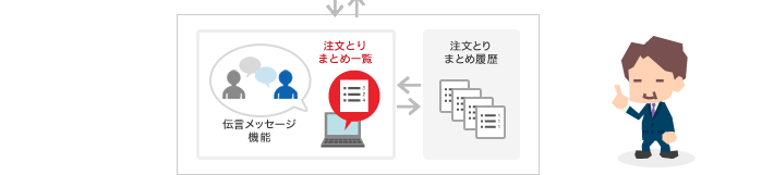 「とりまとめ注文」の仕組みと流れ